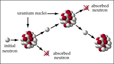 De cada 2 neutrones que se desprenden en la colisión con el núcleo de cada átomo, solo uno es el que sigue la reacción en cadena.